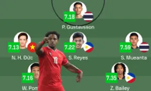 Xuân Son không nằm trong đội hình hay nhất của Sofascore